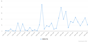 Chart 44: First quotations in OED1/2 1150-1499.