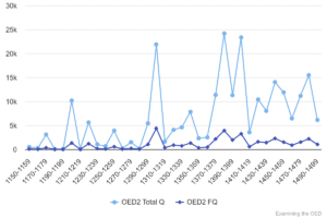 Chart 45: First quotations compared with total quotations in OED1/2 1150-1499.