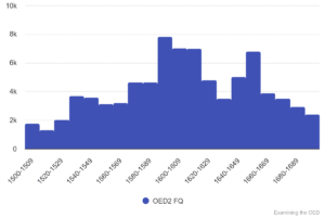 Chart 46: First quotations in OED1/2 1500-1699.