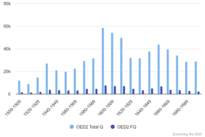 Chart 47: First quotations compared with total quotations in OED1/2 1500-1699.