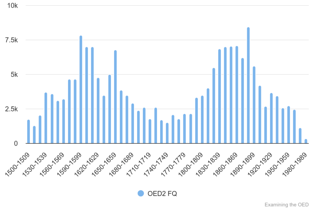 Chart 48: First quotations in OED1/2 1500-1989.