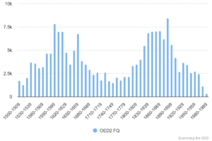 Chart 48: First quotations in OED1/2 1500-1989.
