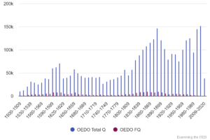 Chart 49: First quotations compared with total quotations in OED Online 1500-1699 (as of December 2018).
