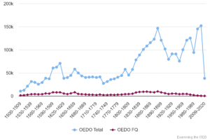 Chart 50: First quotations compared with total quotations in OED Online 1500-1699 (as of December 2018).