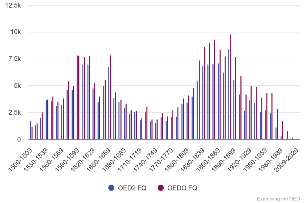 Chart 51: First quotations in OED2 compared with first quotations in OED Online (as of December 2018) 1500 onwards.