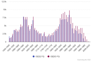 Chart 51: First quotations in OED2 compared with first quotations in OED Online (as of December 2018) 1500 onwards.